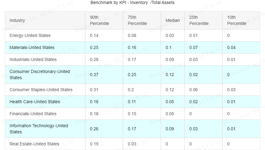 Inventory To Total Assets Ratio